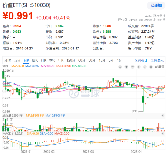 四大行再创新高！低估值+高股息双重护体，510030日线五连阳！  第1张