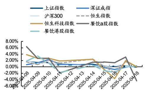 餐饮社零继续提速，关注服务消费政策落地及五一带动  第12张