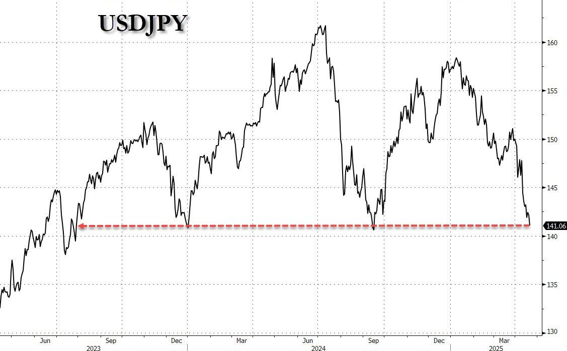 美元指数狂泻!特朗普还没炒掉鲍威尔 就已经把美元吓崩了? 第4张 美元指数狂泻!特朗普还没炒掉鲍威尔 就已经把美元吓崩了? 第4张