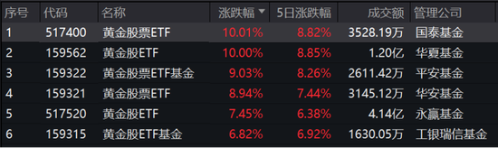 狂飙的黄金，涨停的基金！  第1张