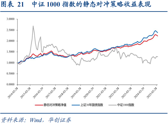 30年国债的股债对冲价值如何？  第22张