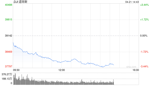 午盘:美股大幅下滑 道指重挫逾1000点 第1张 午盘:美股大幅下滑 道指重挫逾1000点 第1张