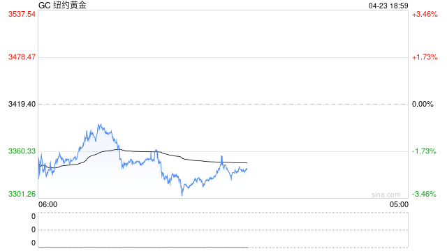 金价剧震失守3300美元,沪金虚值看涨期权面临“归零”风险 第2张 金价剧震失守3300美元,沪金虚值看涨期权面临“归零”风险 第2张