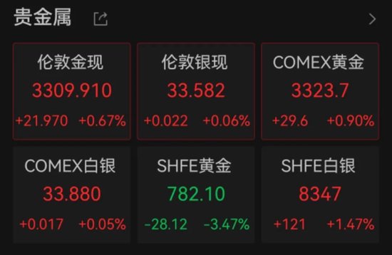美股反弹，中国资产大涨 美联储报告警示美多地经济前景恶化  第6张