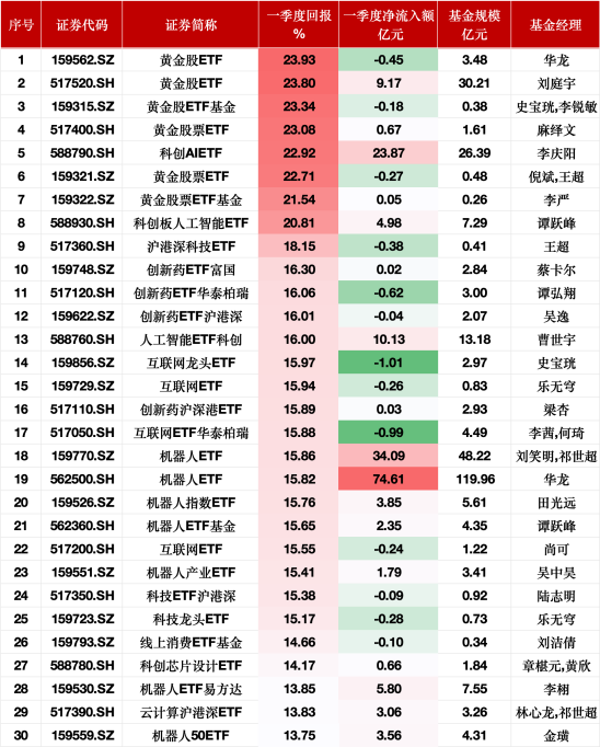 一季度股票型ETF业绩盘点：黄金主题ETF大涨超23%，能源ETF跌幅10%居前，机器人ETF获74亿资金青睐  第1张