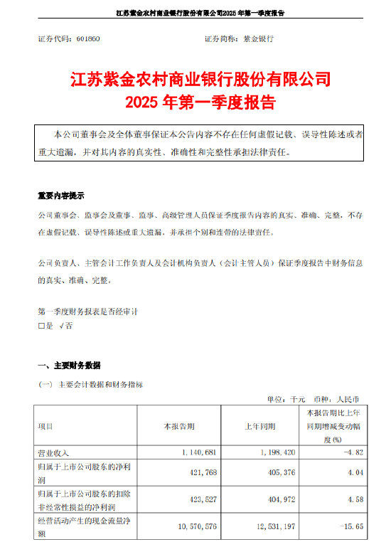 紫金银行：2025年一季度净利润4.22亿元 同比增长4.04%  第1张
