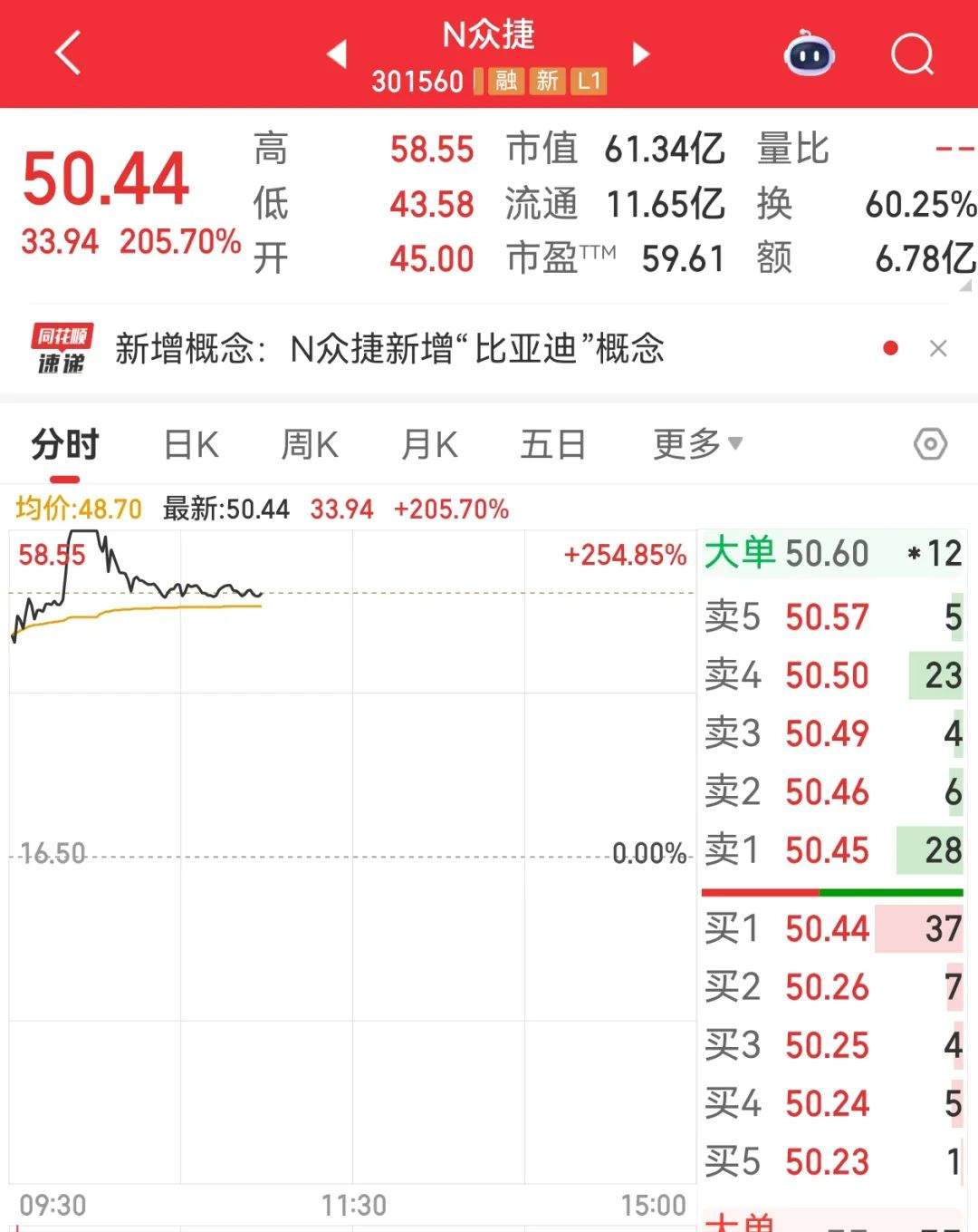 复牌一字涨停!拟购买资产加码零售领域布局 第1张 复牌一字涨停!拟购买资产加码零售领域布局 第1张