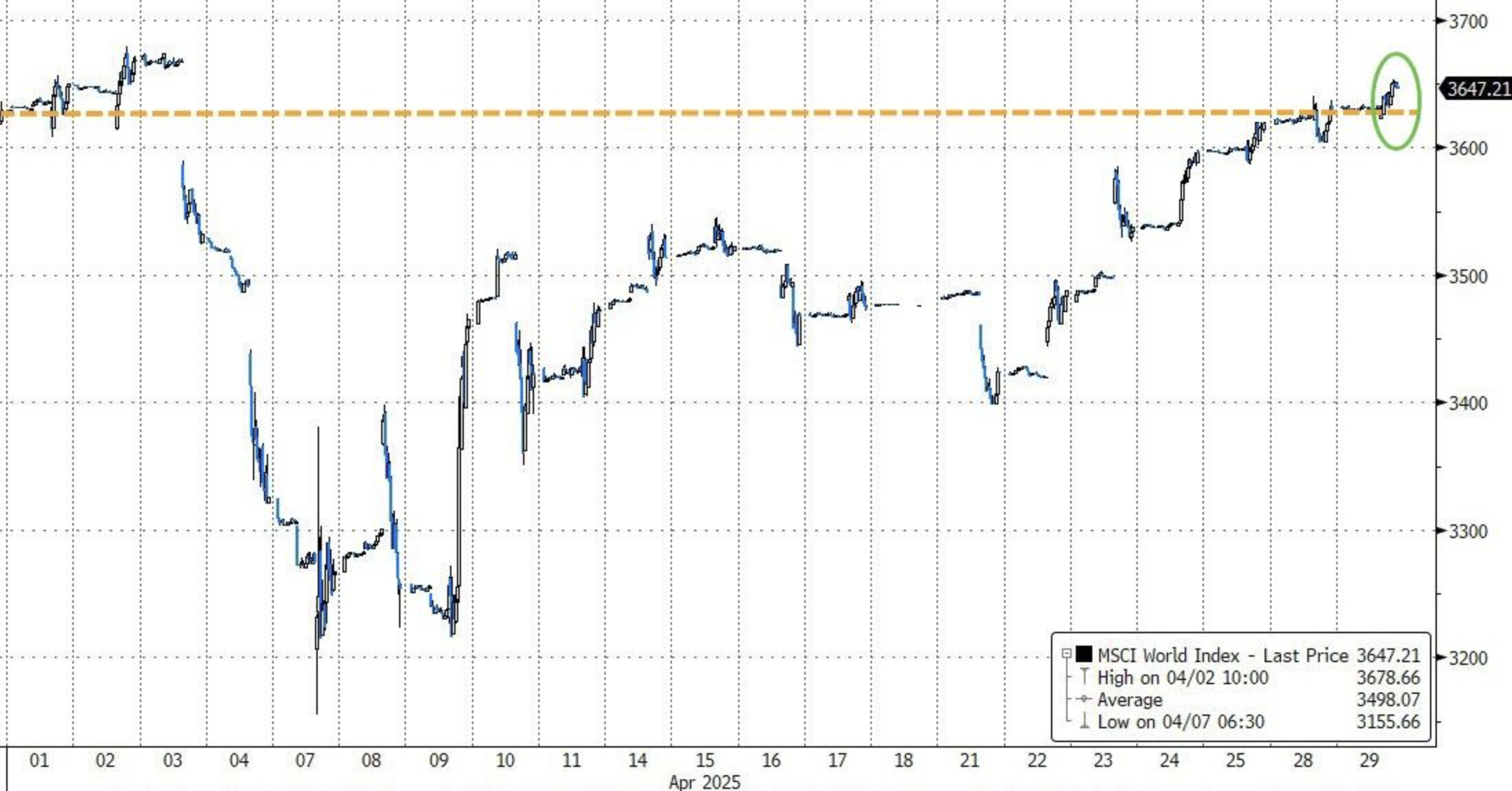 “暴风眼”效应?全球股市在4月画了一个深V,百年未见的关税战“毫发无伤”! 第1张 “暴风眼”效应?全球股市在4月画了一个深V,百年未见的关税战“毫发无伤”! 第1张