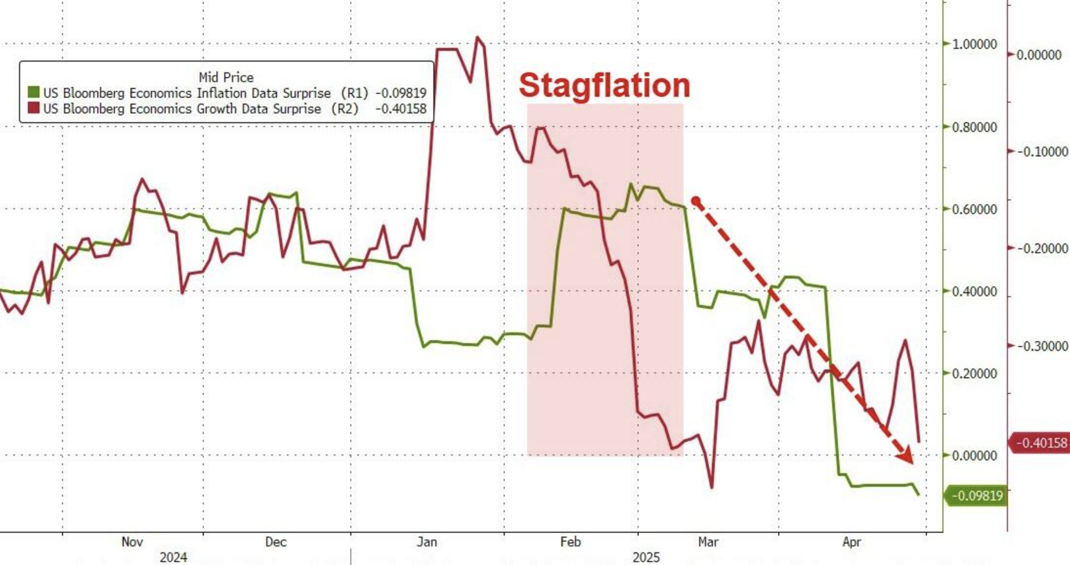“暴风眼”效应?全球股市在4月画了一个深V,百年未见的关税战“毫发无伤”! 第6张 “暴风眼”效应?全球股市在4月画了一个深V,百年未见的关税战“毫发无伤”! 第6张