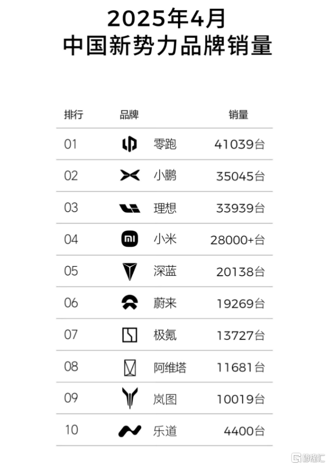 零跑(09863.HK)蝉联销冠,再获创始人增持!“黑马”的下一程在哪? 第1张 零跑(09863.HK)蝉联销冠,再获创始人增持!“黑马”的下一程在哪? 第1张