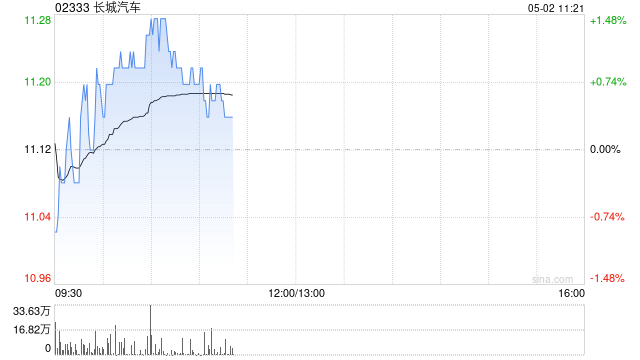 长城汽车:4月汽车销量约10.01万台 同比增长5.55% 第1张 长城汽车:4月汽车销量约10.01万台 同比增长5.55% 第1张