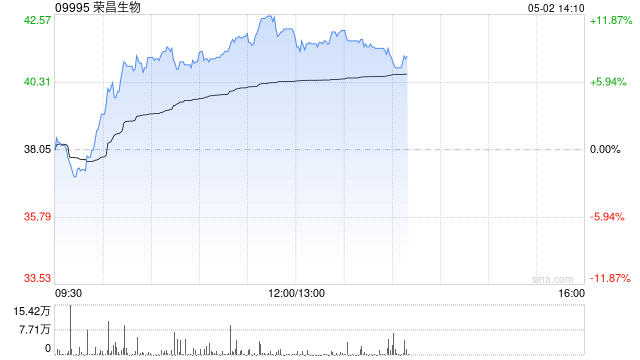 荣昌生物早盘涨逾10% 一季度收入同比增近60%至5.26亿元 第1张 荣昌生物早盘涨逾10% 一季度收入同比增近60%至5.26亿元 第1张