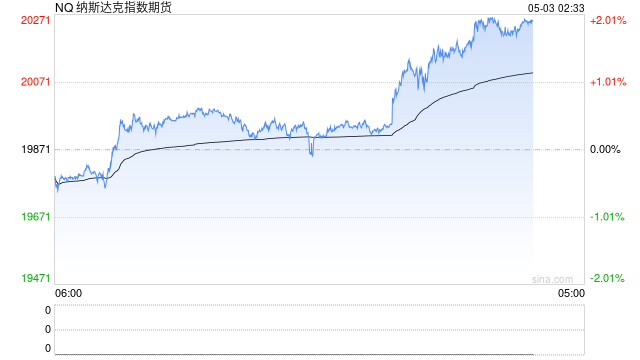 美国4月非农就业人数增幅超预期 三大期指集体走高|今夜看点  第2张