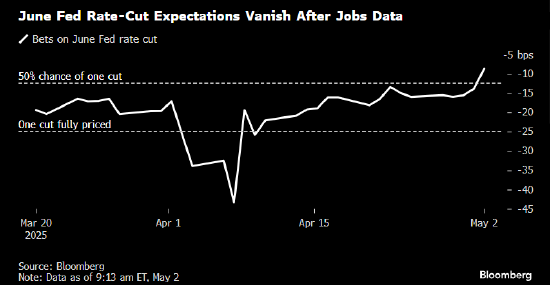 就业数据未见关税影响 美联储6月降息押注明显回落 第1张 就业数据未见关税影响 美联储6月降息押注明显回落 第1张