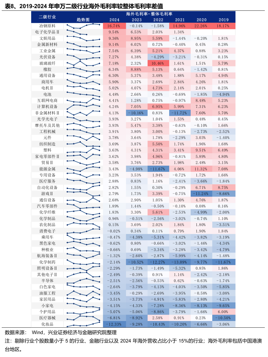 兴业证券：Q1财报出口链A股公司实现良好开局 中高端制造业出海加速  第8张