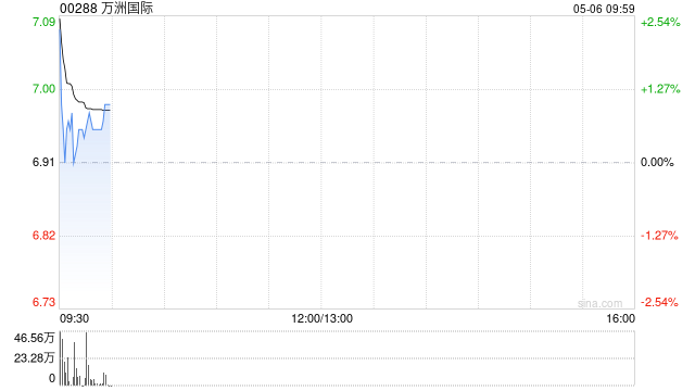 万洲国际高开逾3% 一季度利润略超市场预期 第1张 万洲国际高开逾3% 一季度利润略超市场预期 第1张