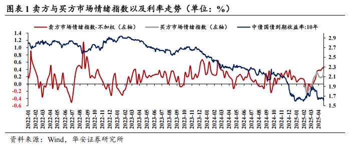 债市看多不做多者众  第4张