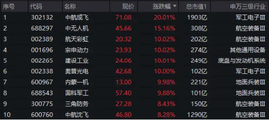 国防军工爆发涨停潮，中航成飞20CM！主力资金半日加仓59亿元！512810放量劲涨3.49%  第2张