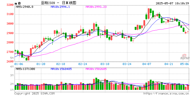 光大期货0507热点追踪：大涨大跌之后，豆粕走向何方？  第2张