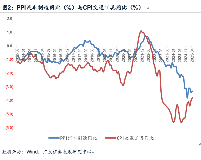 广发证券郭磊:如何看4月物价数据和央行货政报告对于价格的分析 第2张 广发证券郭磊:如何看4月物价数据和央行货政报告对于价格的分析 第2张