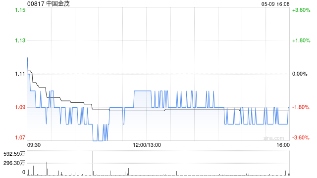 中国金茂前4个月累计签约销售额253.03亿元 同比增加5.34%  第1张
