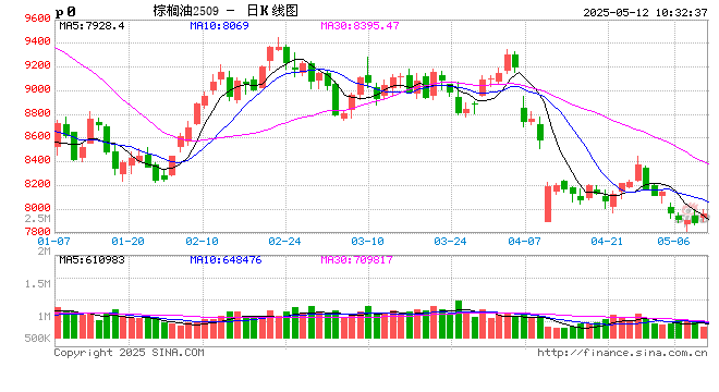 光大期货农产品类日报5.12  第2张