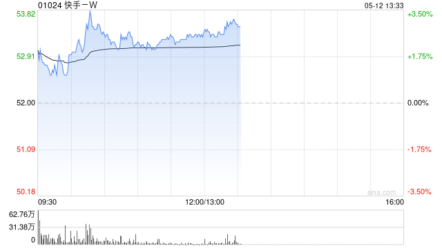 快手-W午前涨近3% 近日启动618购物节招商报名  第1张