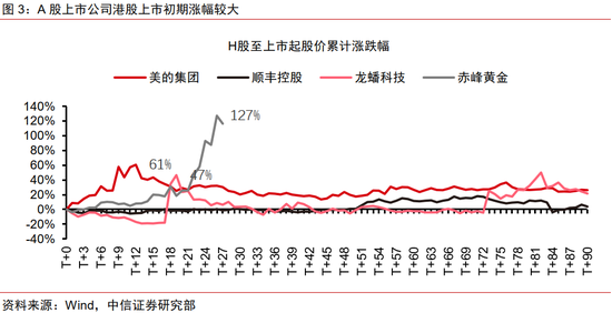 中信证券:优质A股资产在港股发行或引发抢筹 第3张 中信证券:优质A股资产在港股发行或引发抢筹 第3张