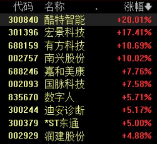 AI智能体概念活跃，酷特智能等涨停，Manus开放注册  第1张