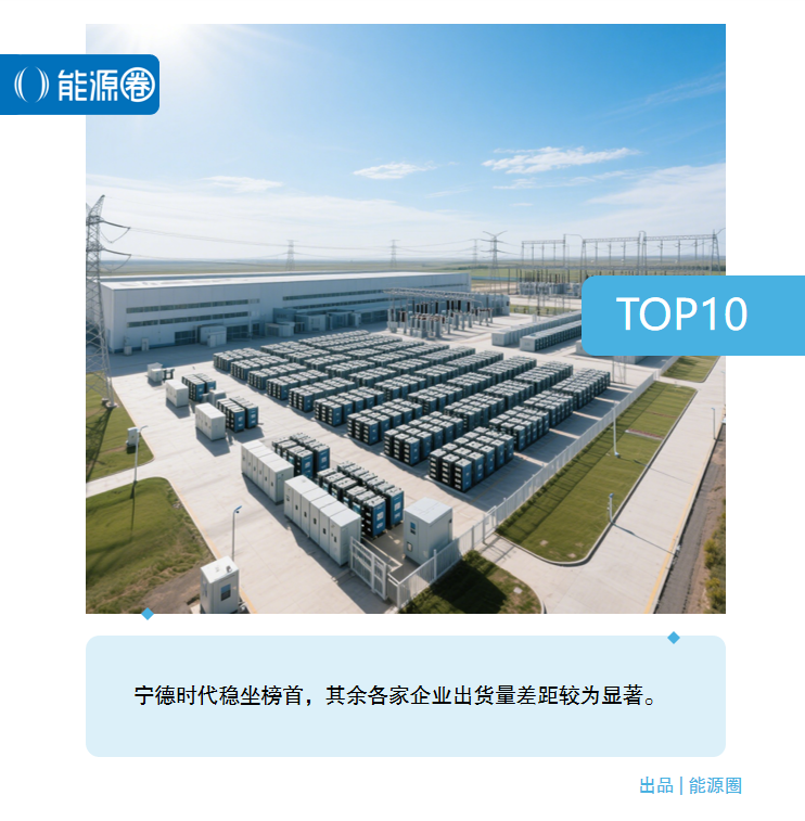 榜首依旧是宁德时代!2024年储能业务出货量TOP10盘点 第1张 榜首依旧是宁德时代!2024年储能业务出货量TOP10盘点 第1张