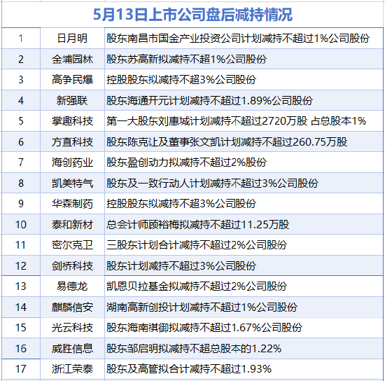 5月13日增减持汇总:盘后万向德农等2股增持 金埔园林等17股减持(表)-财经新闻 第2张 5月13日增减持汇总:盘后万向德农等2股增持 金埔园林等17股减持(表)-财经新闻 第2张