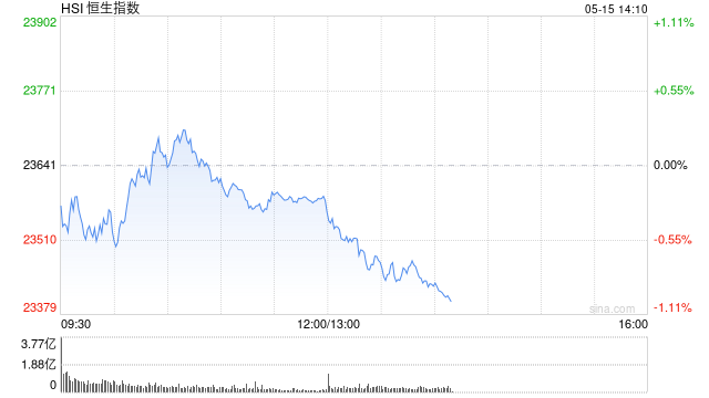 午评:港股恒指跌0.25% 科指跌0.62% 黄金股集体走低 第2张 午评:港股恒指跌0.25% 科指跌0.62% 黄金股集体走低 第2张