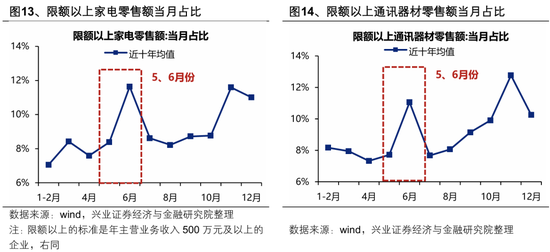 兴证策略：5、6月份科技板块胜率较高  第10张