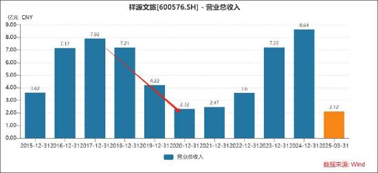 祥源文旅会计差错背后藏着实控人俞发祥资金占用 频繁并购经营质量待考 第3张 祥源文旅会计差错背后藏着实控人俞发祥资金占用 频繁并购经营质量待考 第3张