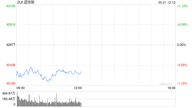 开盘：美股周三低开 美债收益率持续攀升  第1张