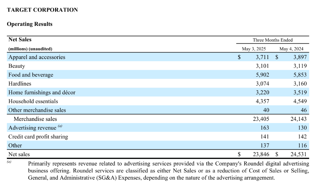 塔吉特Q1销售额大幅下滑2.8%,可比销售下降3.8%,公司下调年度预期 | 财报见闻 第3张 塔吉特Q1销售额大幅下滑2.8%,可比销售下降3.8%,公司下调年度预期 | 财报见闻 第3张