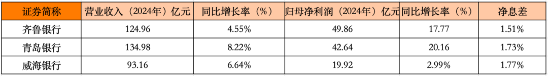 归母净利润49亿VS增速20%！山东城商行“三国杀”：谁才是真正的赢家  第2张