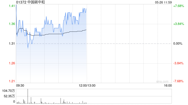 中国碳中和早盘涨超5% 与中农海稻签署战略合作框架协议  第1张