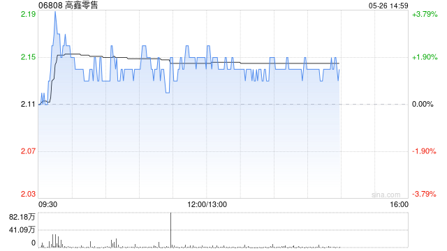 里昂:升高鑫零售目标价至2港元 维持“持有”评级 第1张 里昂:升高鑫零售目标价至2港元 维持“持有”评级 第1张