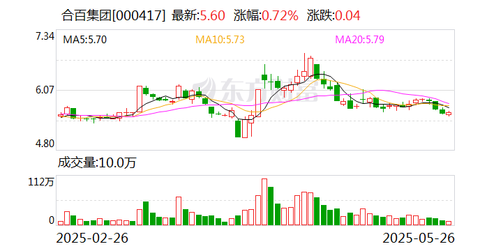 合百集团：公司在关注可持续发展的同时高度重视全体股东的投资回报  第1张