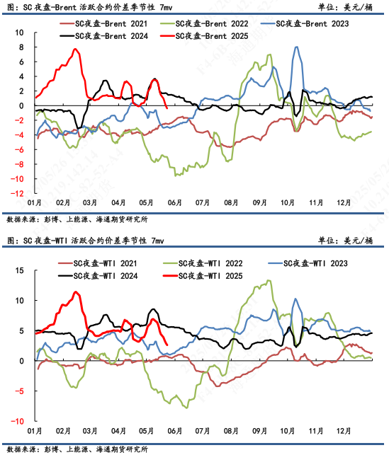 【原油内外盘套利追踪】SC-Brent价差持续滑落，做多价差仍耐心等待筑底信号  第6张