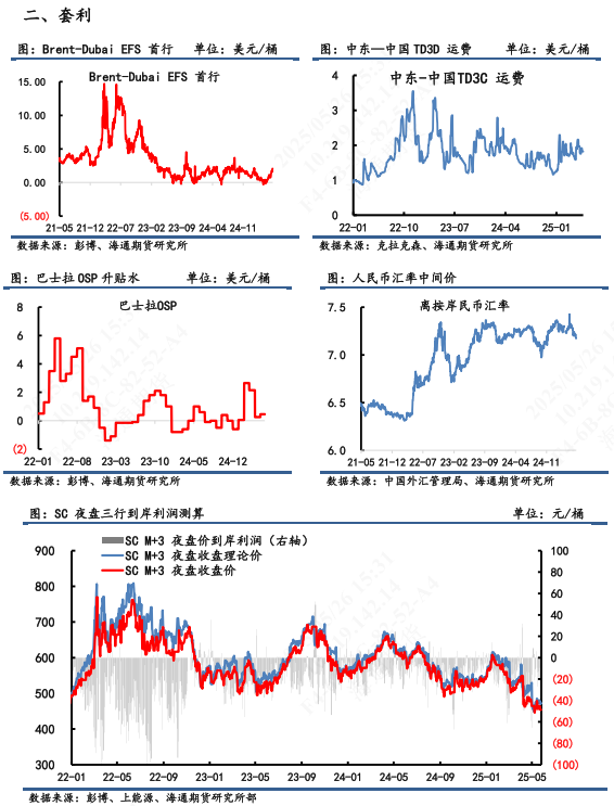 【原油内外盘套利追踪】SC-Brent价差持续滑落，做多价差仍耐心等待筑底信号  第7张