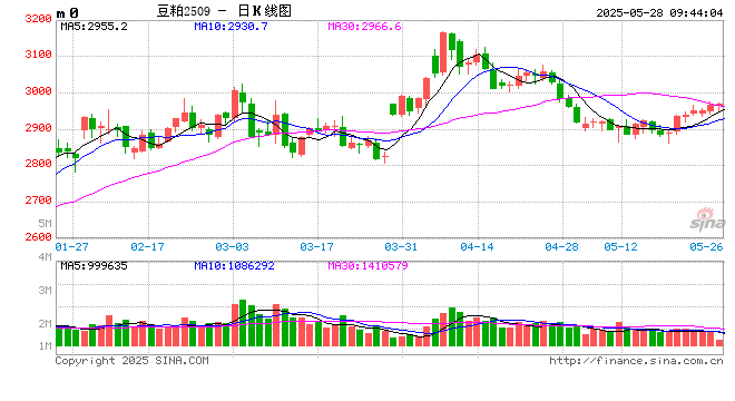 光大期货:5月28日农产品日报 第2张 光大期货:5月28日农产品日报 第2张