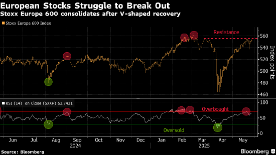 欧洲股市重拾跌势 英伟达财报和美财政状况受瞩目  第1张