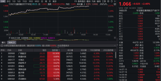 22.87亿！大疆深圳成功拿地！通用航空ETF华宝（159231）盘中大涨2.4%  第1张