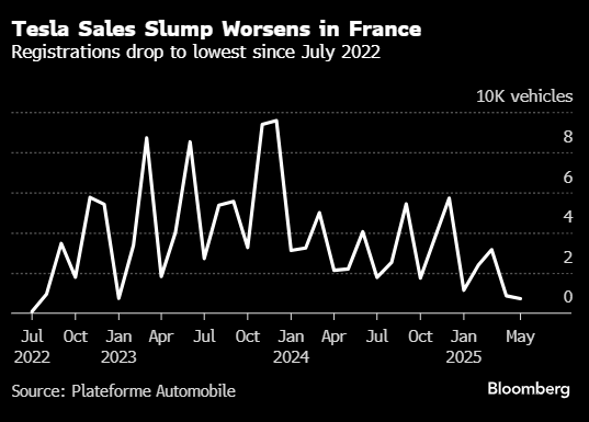 特斯拉在法国的销量暴跌67% 创近三年以来的最低水平  第1张