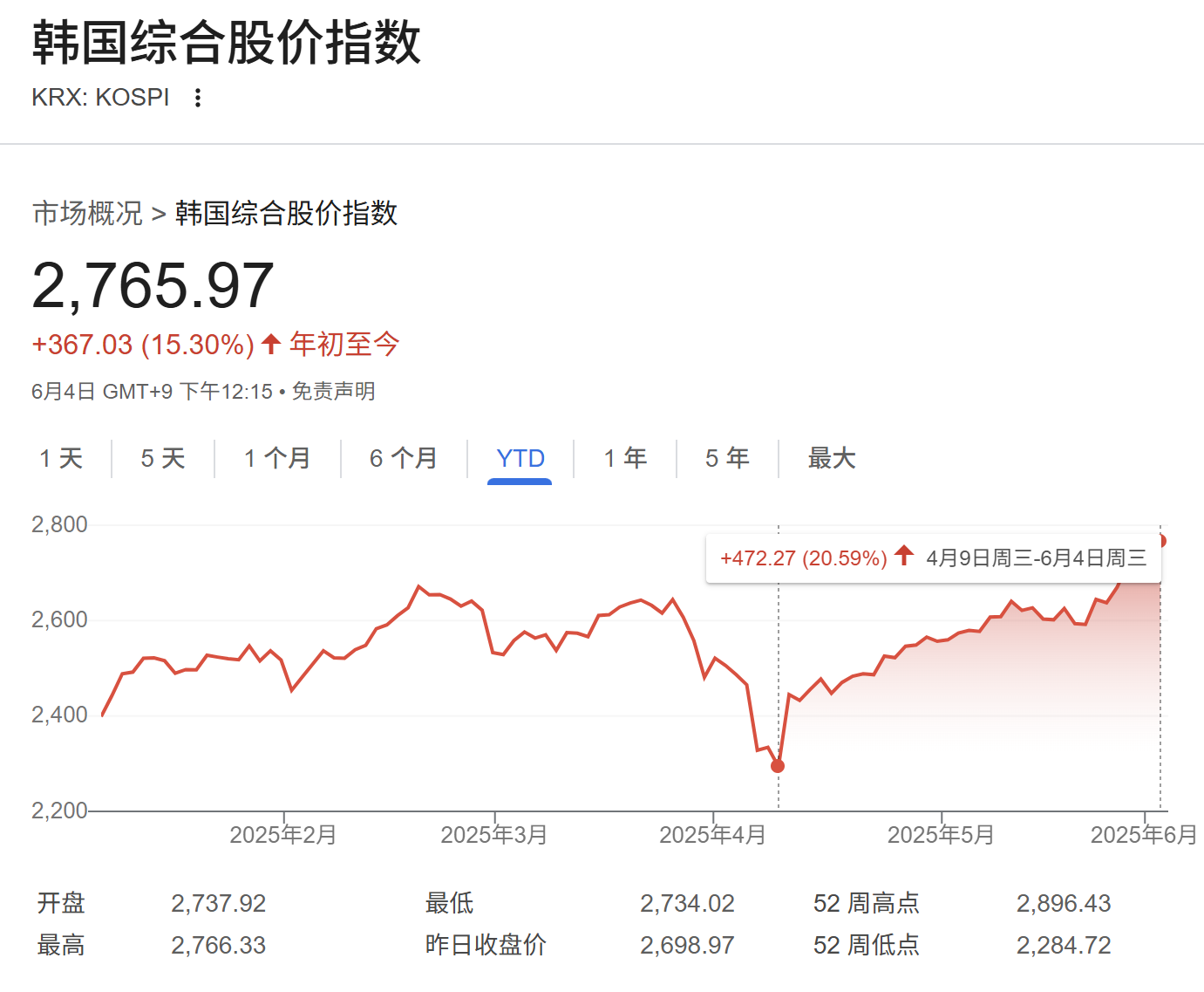 李在明正式开启总统任期 韩国股市大涨迈入牛市 第1张 李在明正式开启总统任期 韩国股市大涨迈入牛市 第1张