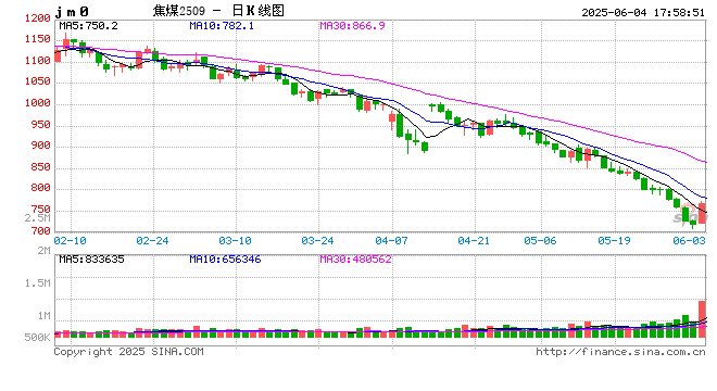 焦煤700元/吨的关口已经接近成本线 部分国企已启动“减产保价”预案  第2张