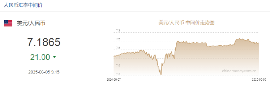 人民币兑美元中间价报7.1865元,上调21点 第2张 人民币兑美元中间价报7.1865元,上调21点 第2张