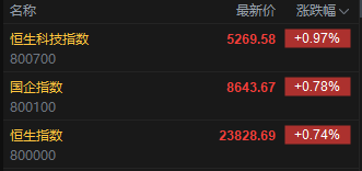 快讯:恒指高开0.74% 科指涨0.97% 茶饮股普涨 蔚来高开近4% 第2张 快讯:恒指高开0.74% 科指涨0.97% 茶饮股普涨 蔚来高开近4% 第2张